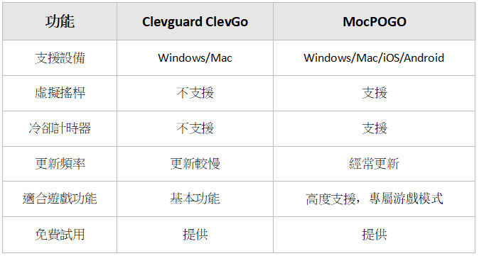 ClevGuard ClevGo 對比MocPOGO
