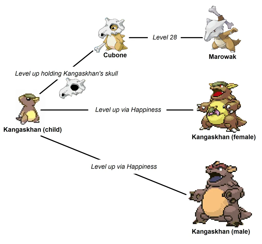 cubone evolution