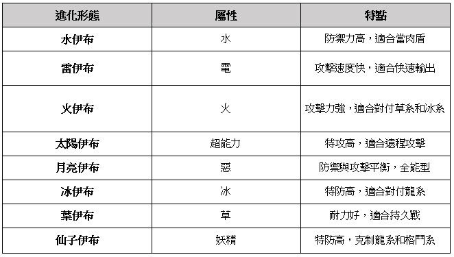 Pokemon Go伊布進化
