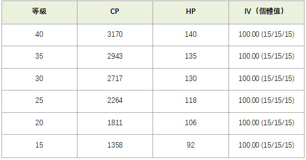 太陽伊布CP/IV對照表