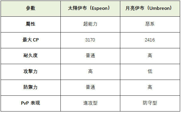 太陽伊布 VS 月亮伊布