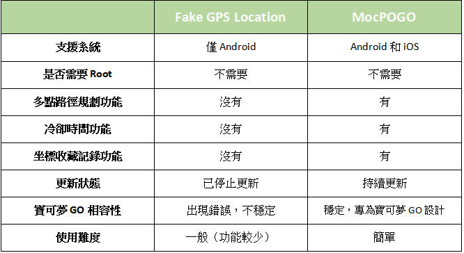 Fake GPS Location還是MocPOGO