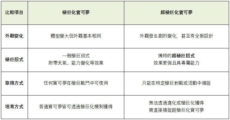 超極巨化與普通極巨化對比