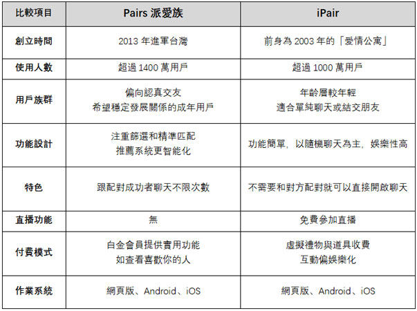 Pairs派愛族和iPair相比