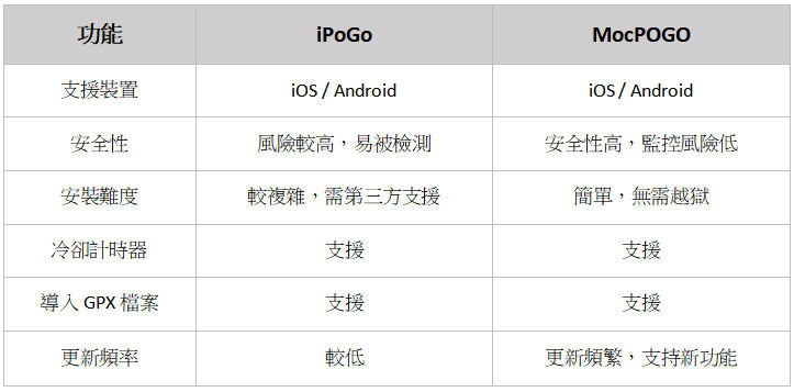 MocPOGO對比iPoGo