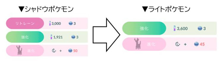 ポケモン go ライトポケモン 育成コスト