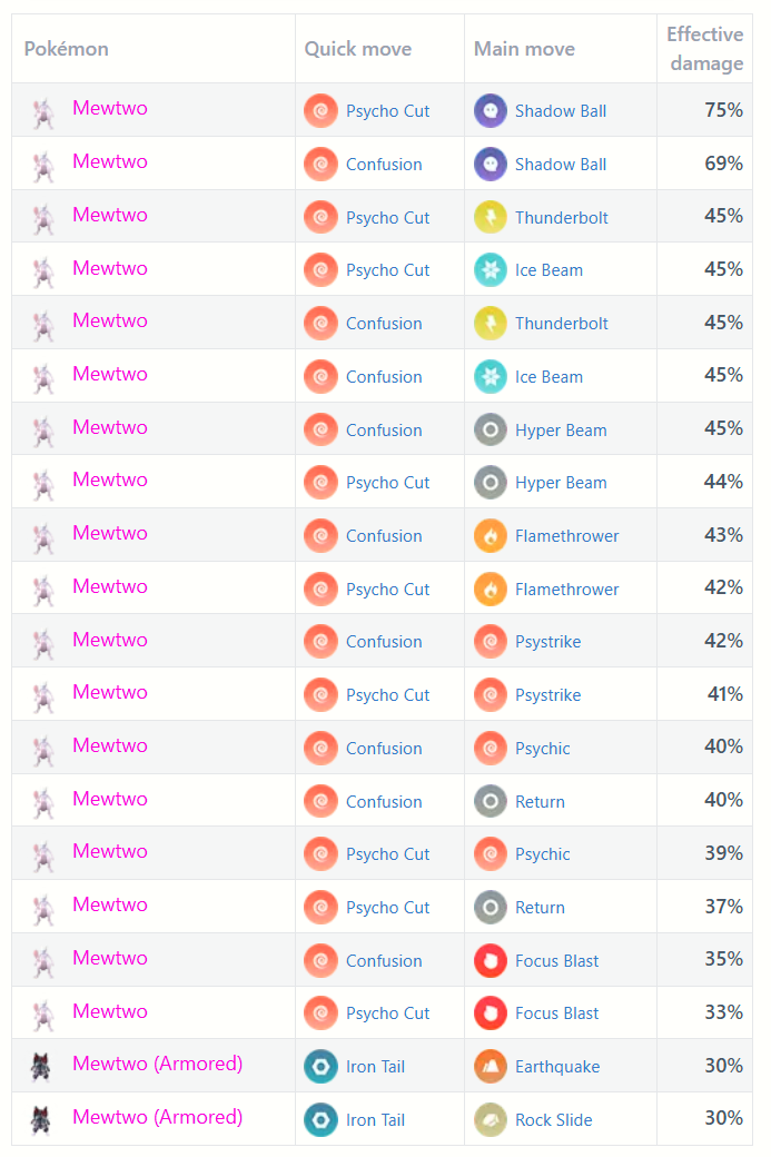 mewtwo best moveset