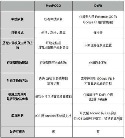 DeFit對比MocPOGO