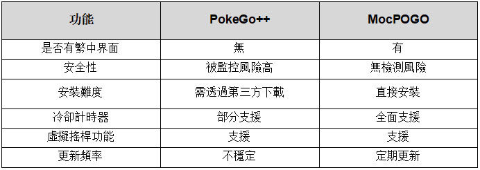 MocPOGO對比PokeGo++優勢