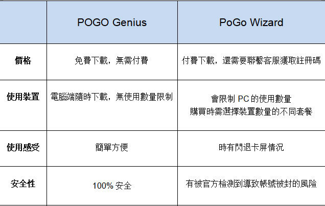 PoGo Wizard對比POGO Genius
