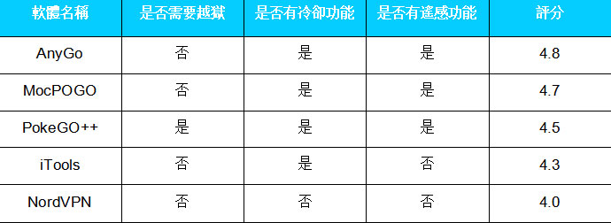 寶可夢飛人iOS表格