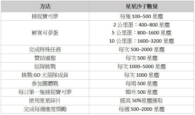 寶可夢星星沙子