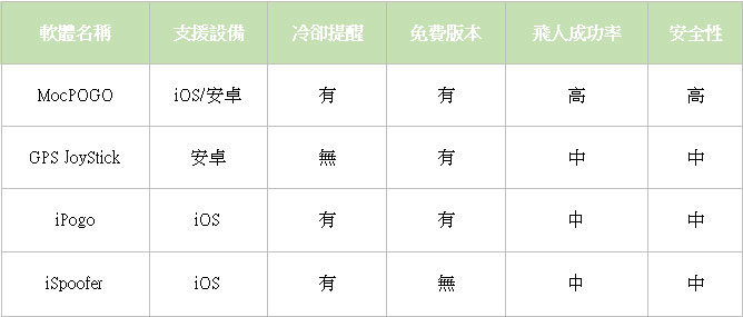寶可夢虛擬定位軟體對比