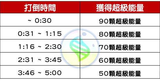 寶可夢超級進化方法