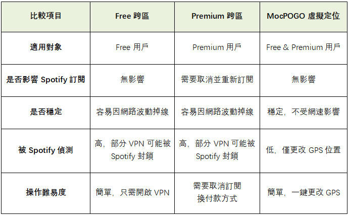 Premium 跨區方法