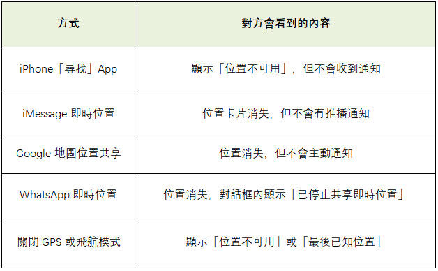透過「設定」關閉位置共享