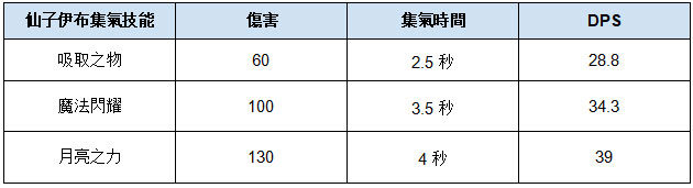 仙子伊布集氣技能