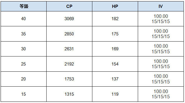 仙子伊布IV100等級對應CP