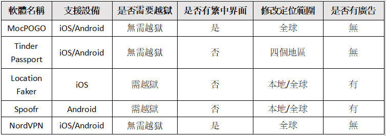 Tinder定位修改軟體