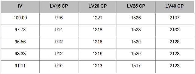 月亮伊布的CP和IV
