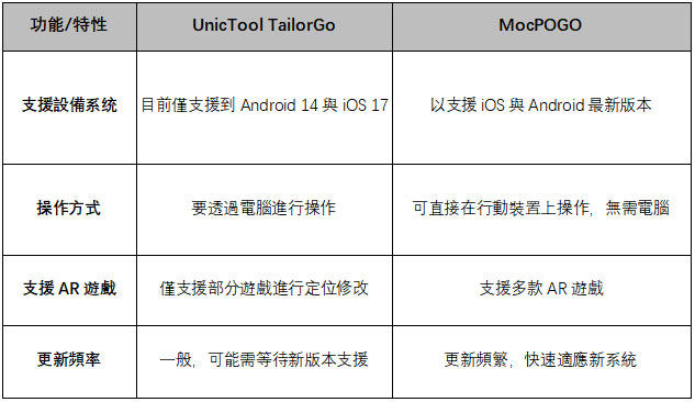 MocPOGO與UnicTool TailorGo比較