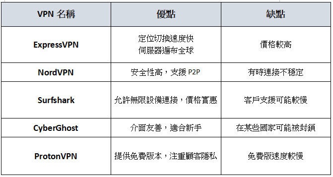 使用VPN更改定位