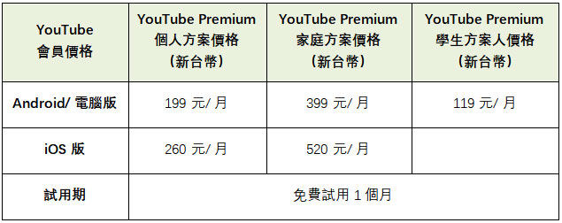YouTube Premium價格
