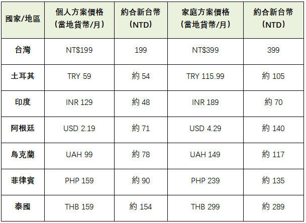 YouTube Premium價格